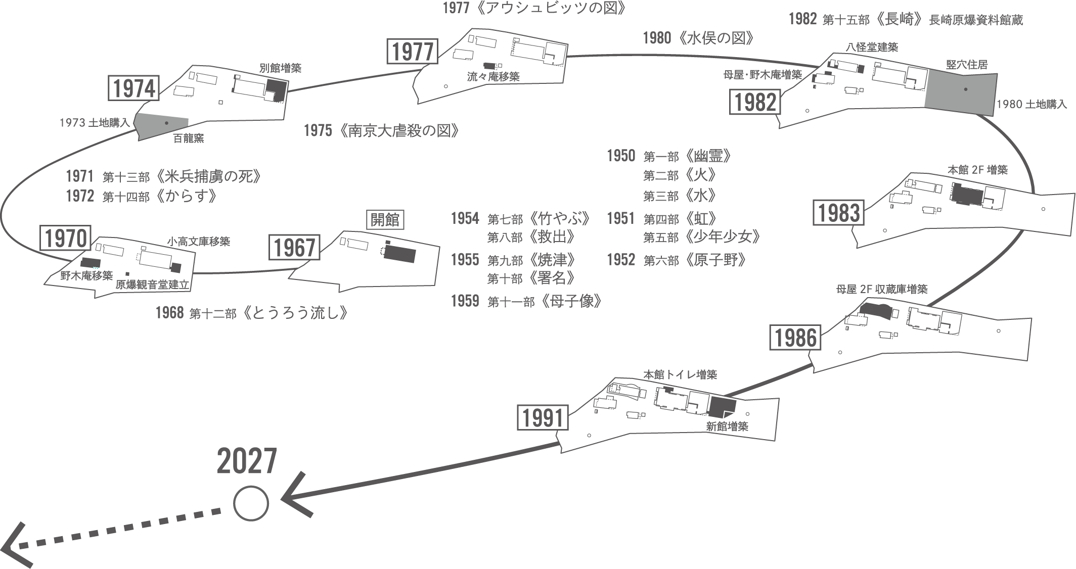 原爆の図丸木美術館変遷図